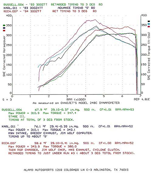 Alamo Autosports dyno printout Karl/Rich W./Russell