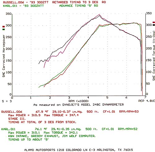 Alamo Autosport dyno printout Russell vs. Karl