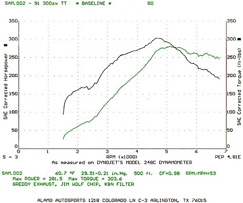 Alamo Autosport dyno printout