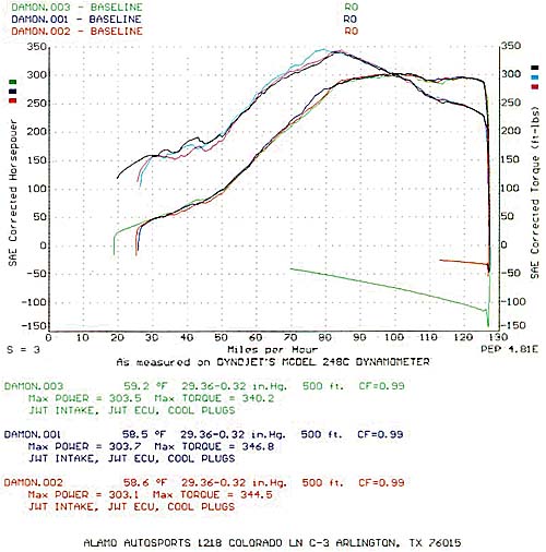 Alamo Autosport dyno printout