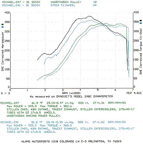 Alamo Autosport dyno printout